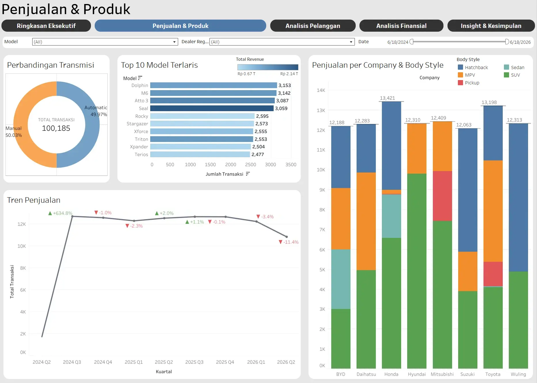 Sales & Product Dynamics