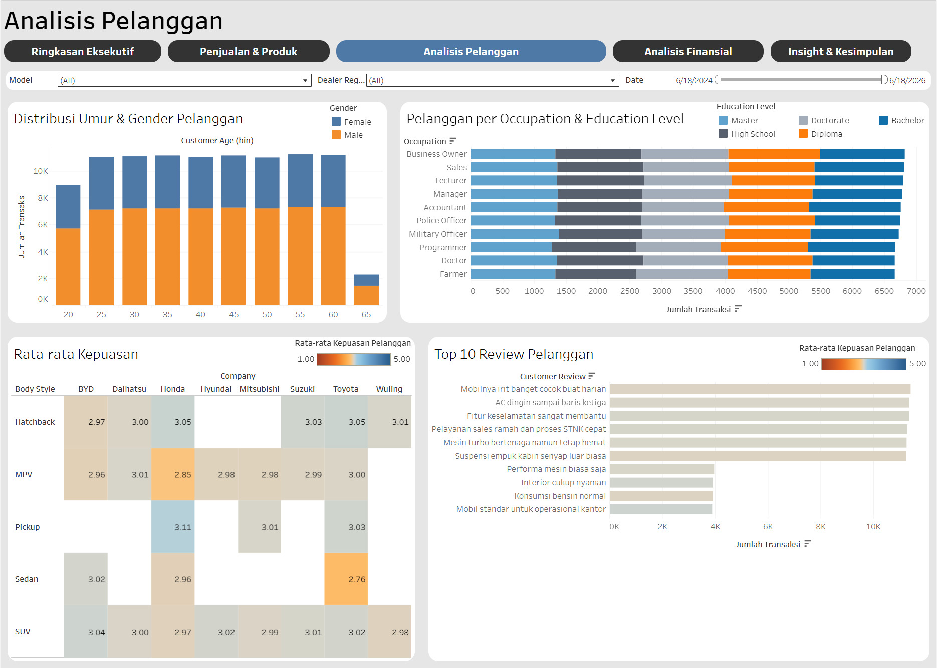 Indonesia Automotive Sales & EV Adoption Intelligence - Customer Demographics