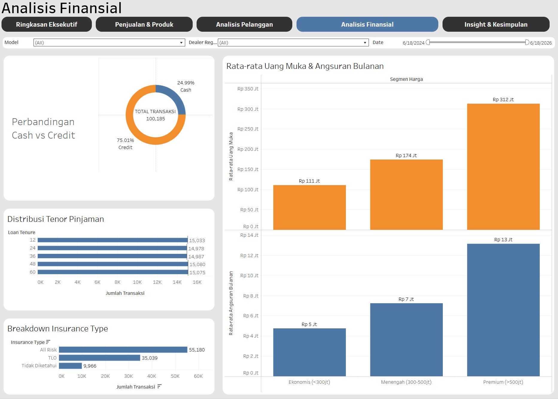 Indonesia Automotive Sales & EV Adoption Intelligence - Financial & Payment Analysis