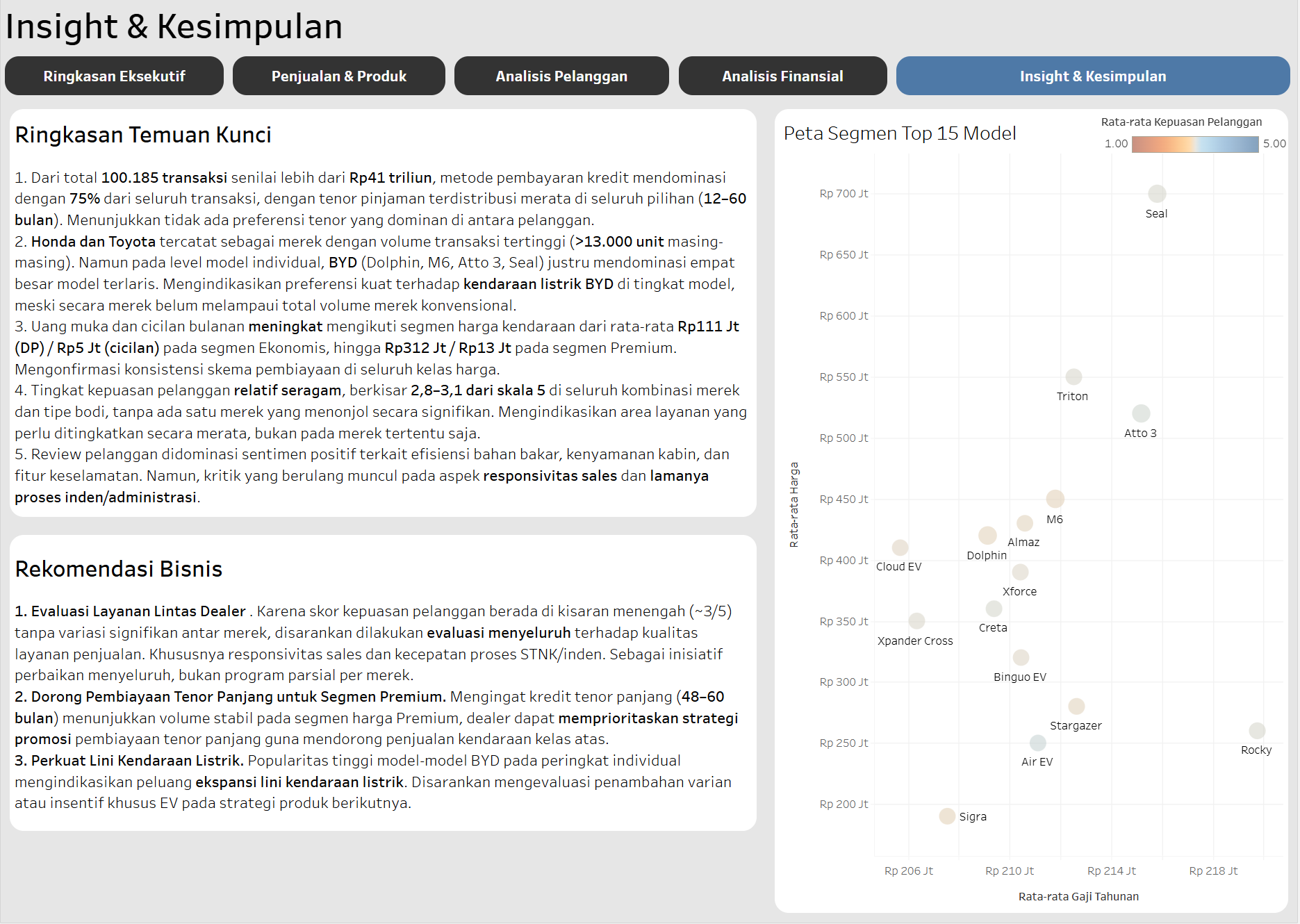 Indonesia Automotive Sales & EV Adoption Intelligence - Strategic Recommendations